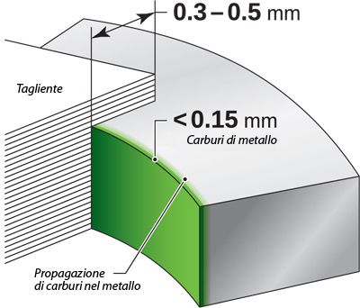 Olio motore ceramico